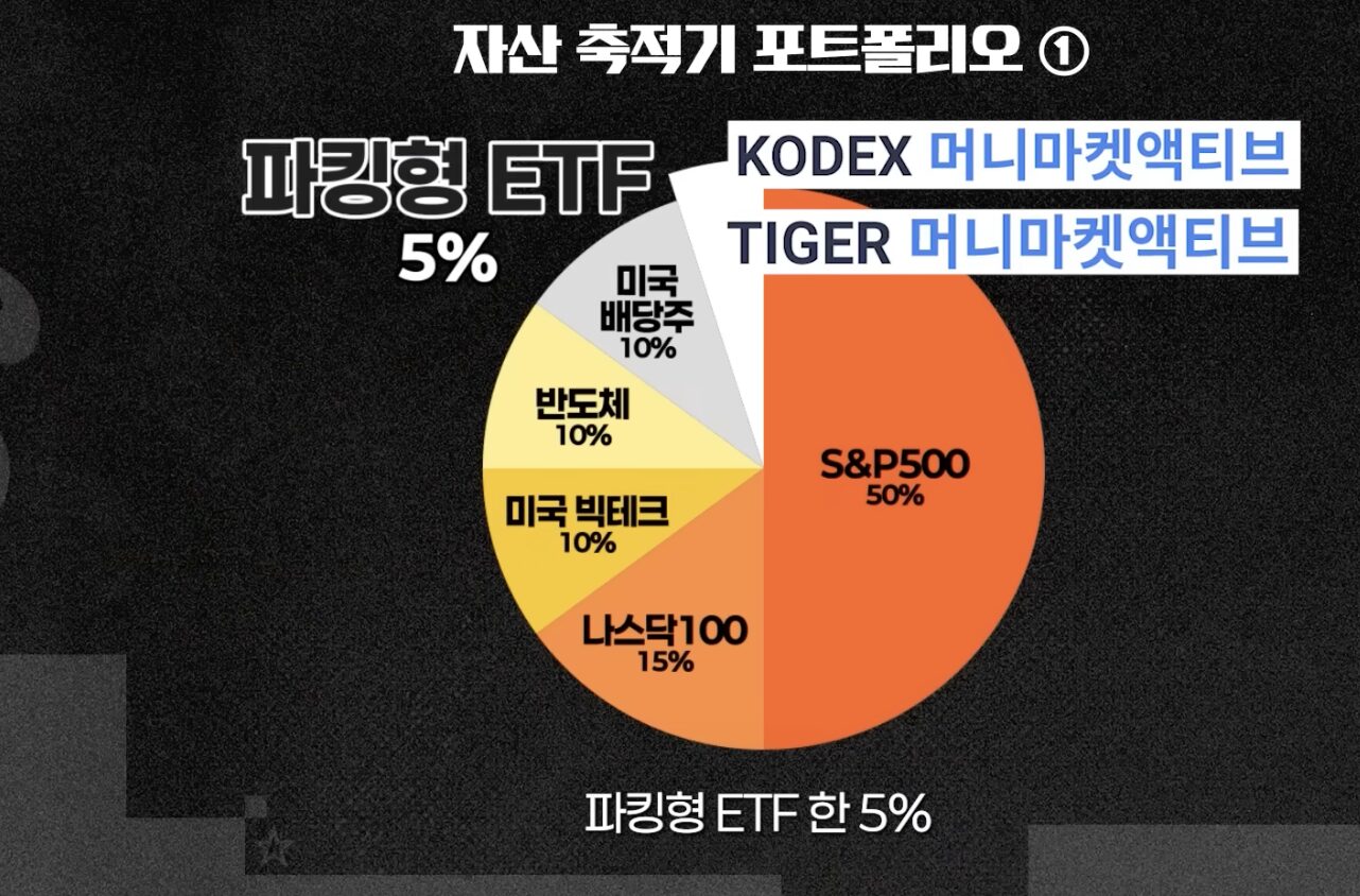 S&P500 50%, 나스닥100 15%, 미국 빅테크 10%, 반도체 10%, 미국 배당주 10%, 파킹형 ETF 5% ETF 포트폴리오