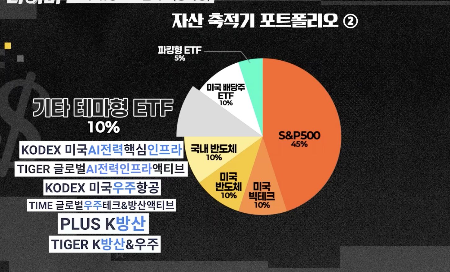 S&P500 45%, 미국 빅테크 10%, 미국 반도체 10%, 국내 반도체 10%, 미국 배당주 ETF 10%, 기타 테마형 ETF 10%, 파킹형 ETF 5%로 구성한 성장형 ETF 포트폴리오