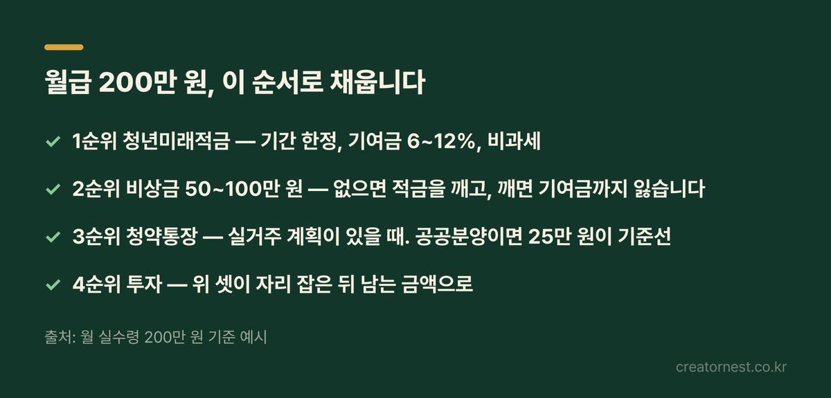 월급 200만 원 배분 우선순위. 1순위 청년미래적금, 2순위 비상금, 3순위 청약통장, 4순위 투자.