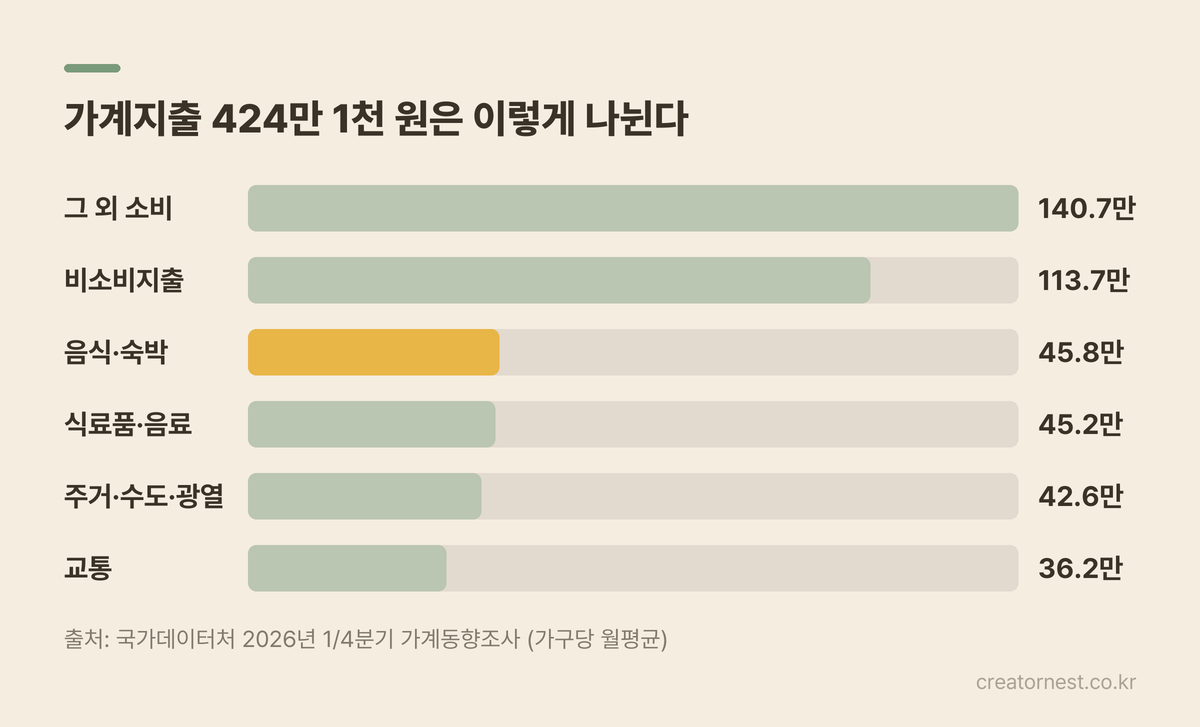 2026년 1분기 가구당 월평균 가계지출 424만 1천 원의 구성 막대그래프. 그 외 소비지출 140만 7천 원, 비소비지출 113만 7천 원, 음식·숙박 45만 8천 원, 식료품·음료 45만 2천 원, 주거·수도·광열 42만 6천 원, 교통 36만 2천 원.