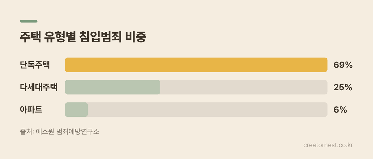 주택 유형별 침입범죄 비중은 단독주택 69%, 다세대주택 25%, 아파트 6% 순이다.