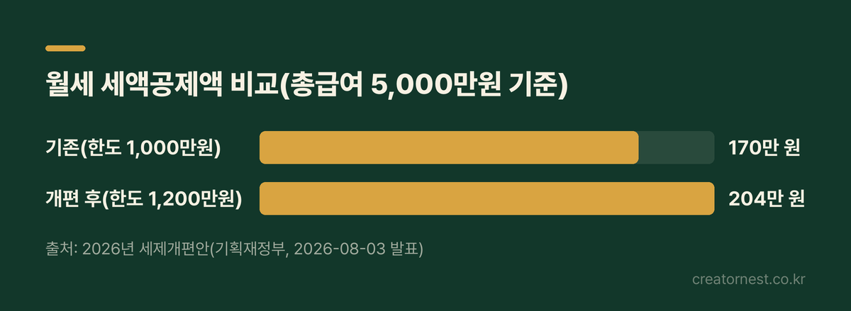 총급여 5,000만 원, 월세 100만 원 기준으로 개편 전후 월세 세액공제액을 비교한 막대그래프