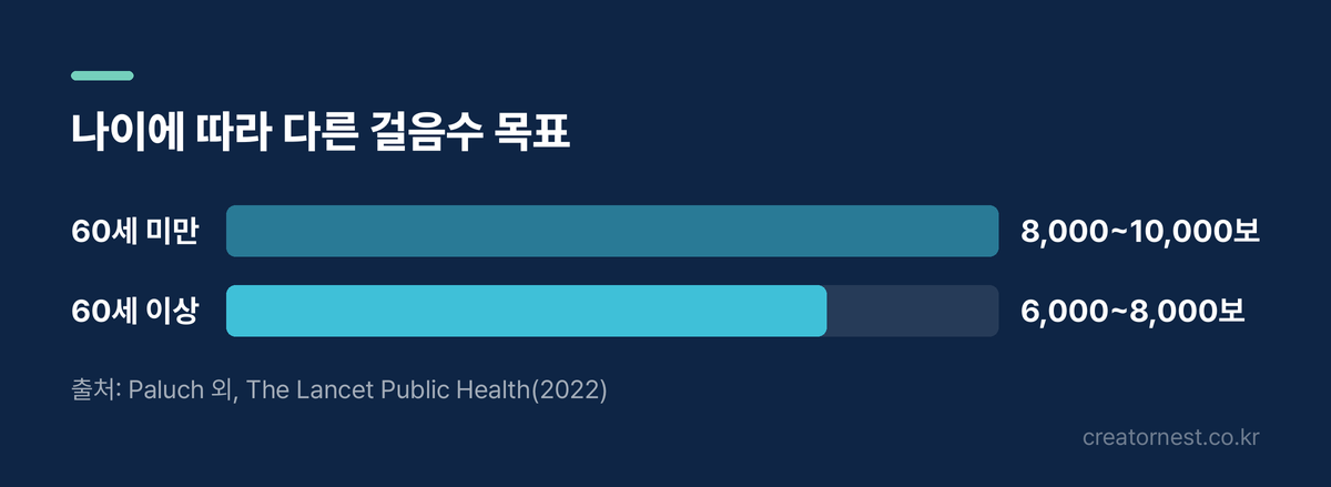 나이에 따라 다른 걸음 수 목표. 60세 미만은 8,000~10,000보, 60세 이상은 6,000~8,000보에서 조기 사망 위험 감소 효과가 정체된다.