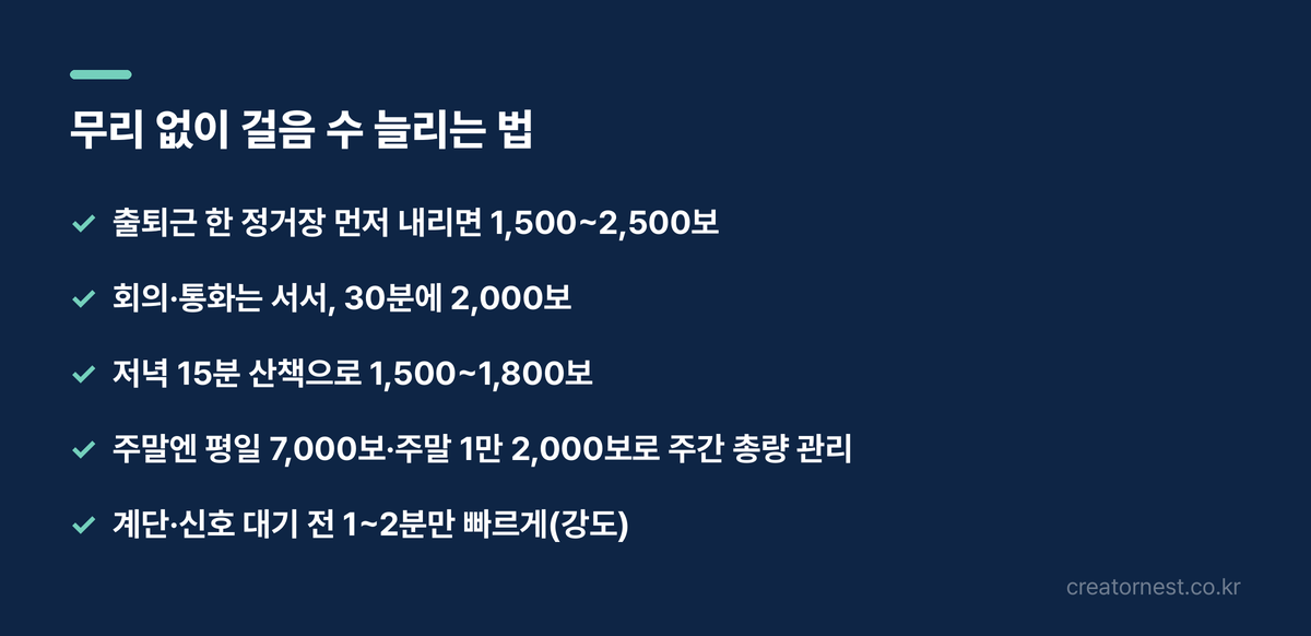 무리 없이 걸음 수 늘리는 법 체크리스트. 출퇴근 한 정거장 먼저 내리면 1,500~2,500보, 회의·통화는 서서 30분에 2,000보, 저녁 15분 산책으로 1,500~1,800보, 주말엔 평일 7,000보·주말 1만 2,000보로 주간 총량 관리, 계단·신호 대기 전 1~2분만 빠르게.