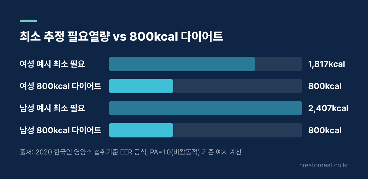 예시 인물의 최소 추정 필요열량과 800kcal 다이어트 비교. 35세 여성(160cm·58kg) 약 1,817kcal, 35세 남성(173cm·72kg) 약 2,407kcal, 800kcal 다이어트는 두 경우 모두 최소선보다 훨씬 낮다.