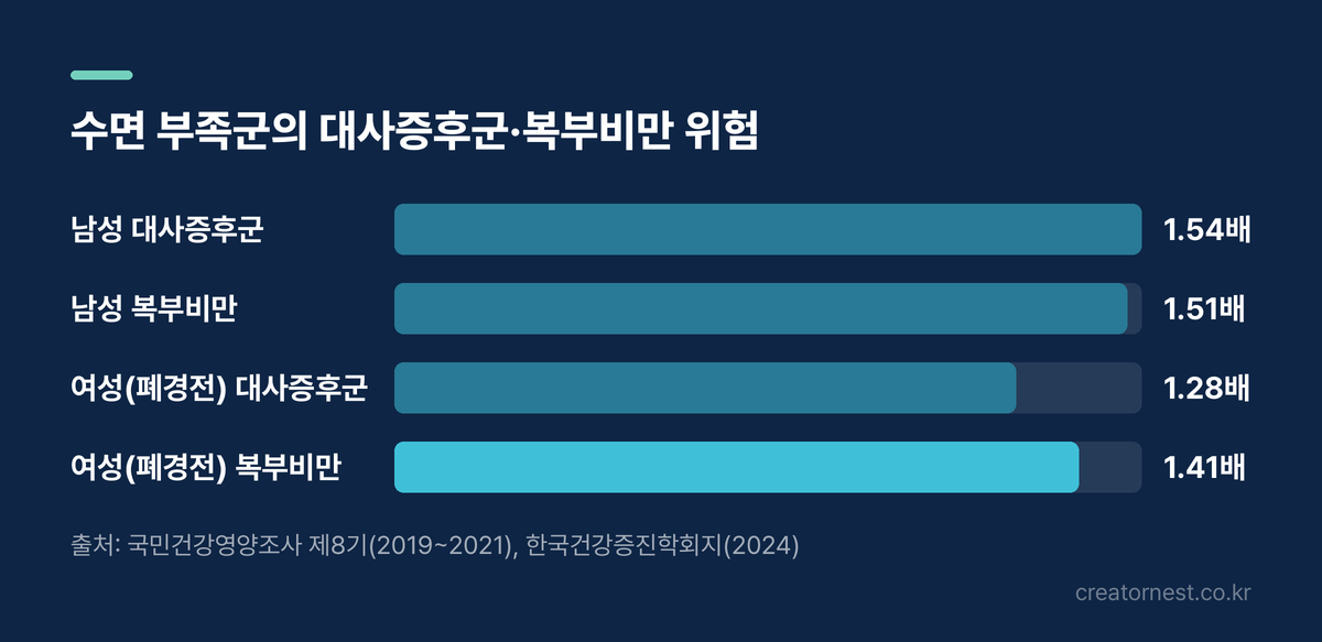 수면 부족군의 대사증후군·복부비만 위험 배수. 남성(6시간 미만) 대사증후군 1.54배·복부비만 1.51배, 폐경전 여성(7시간 미만) 대사증후군 1.28배·복부비만 1.41배.
