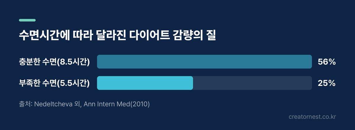 같은 칼로리 제한에서도 수면시간에 따라 달라진 감량 체중 중 지방 비율. 8.5시간 수면군 56%, 5.5시간 수면군 25%.