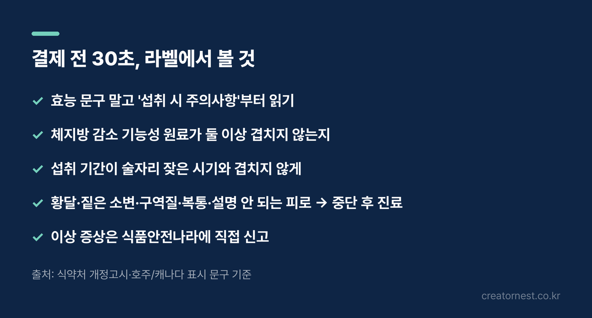 다이어트 보조제 결제 전 확인 목록. 섭취 시 주의사항 읽기, 체지방 감소 원료 중복 확인, 술자리 잦은 기간 피하기, 황달·짙은 소변·구역질·복통·피로 시 중단, 식품안전나라에 이상사례 신고.