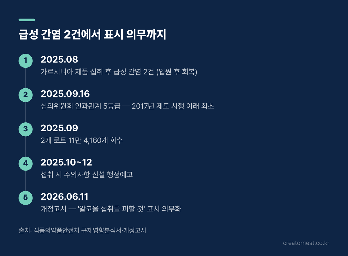 가르시니아캄보지아 추출물 간독성 조치 경과. 2025년 8월 급성 간염 이상사례 2건 발생, 2025년 9월 16일 건강기능식품심의위원회 인과관계 5등급 판정(제도 시행 후 최초), 2025년 9월 두 개 로트 11만 4160개 회수, 2025년 10월 17일부터 12월 17일까지 행정예고, 2026년 6월 11일 개정고시로 섭취 시 주의사항 신설.
