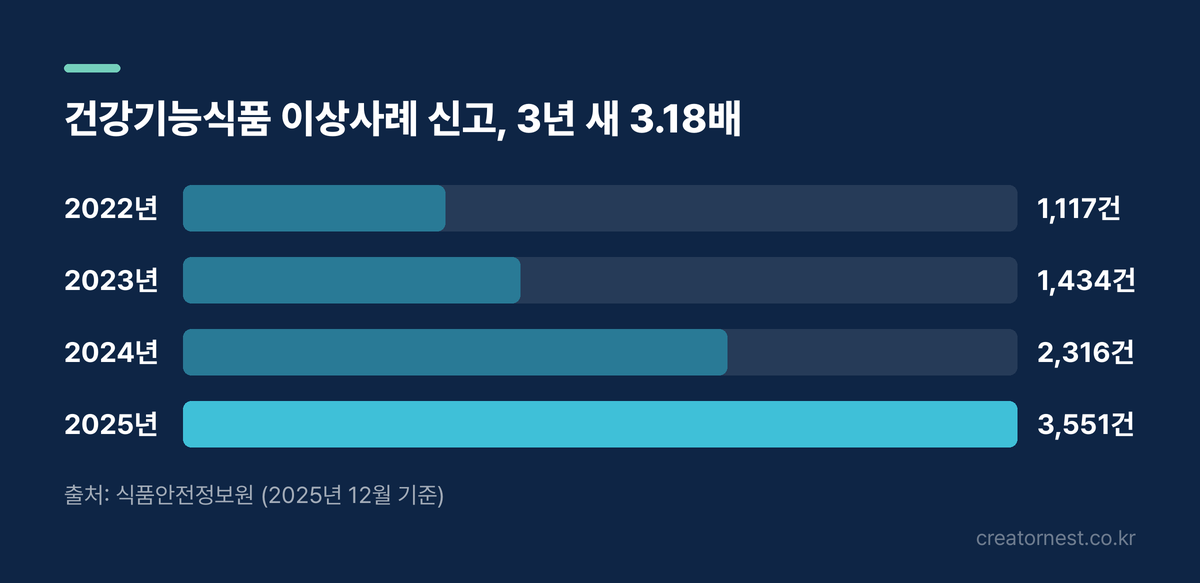 건강기능식품 이상사례 신고 건수 연도별 추이. 2022년 1117건, 2023년 1434건, 2024년 2316건, 2025년 3551건으로 3년 사이 3.18배 증가.